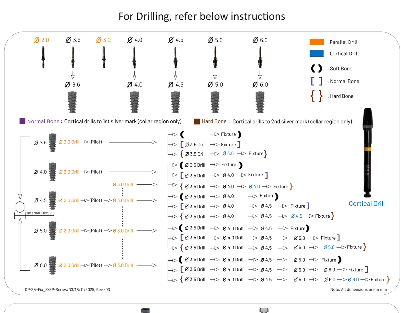 RP connection — SP Series drilling protocol chart