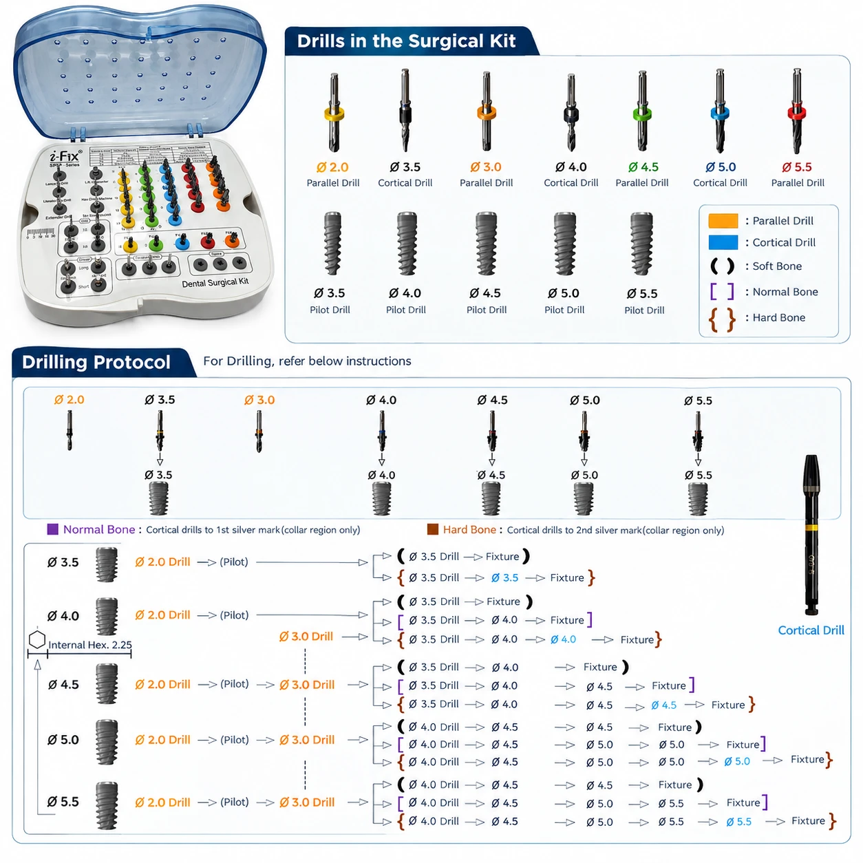 Colour-coded i-Fix drills arranged in sequence beside the official drilling chart, varied by implant diameter and bone density